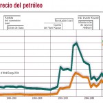 Por problemas comerciales entre EEUU y China Petróleo baja y cierra en US$ 68.